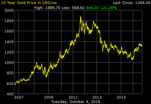 gold-10-year-chart
